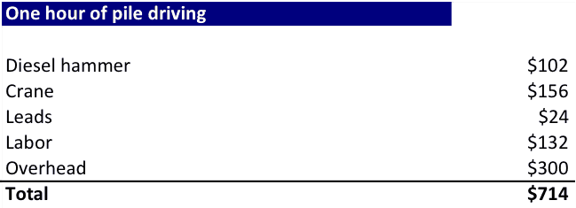 Excel calculation of one pile driving hour for Curled Metal Inc.