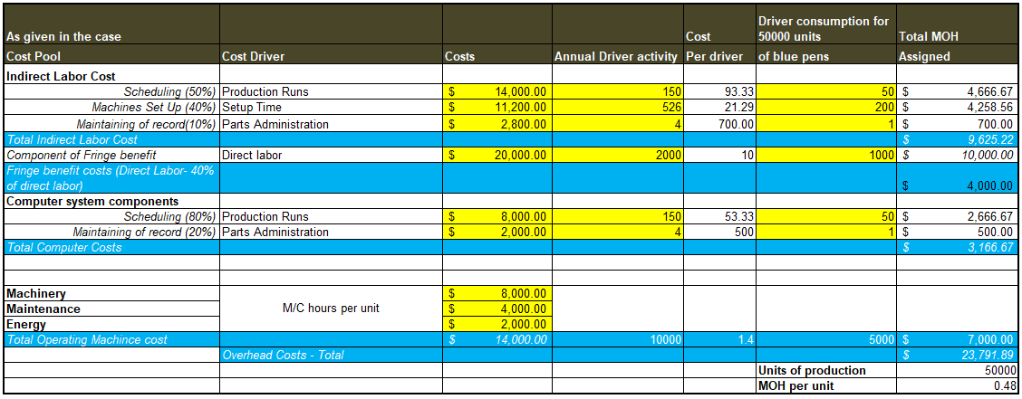 MOH per unit