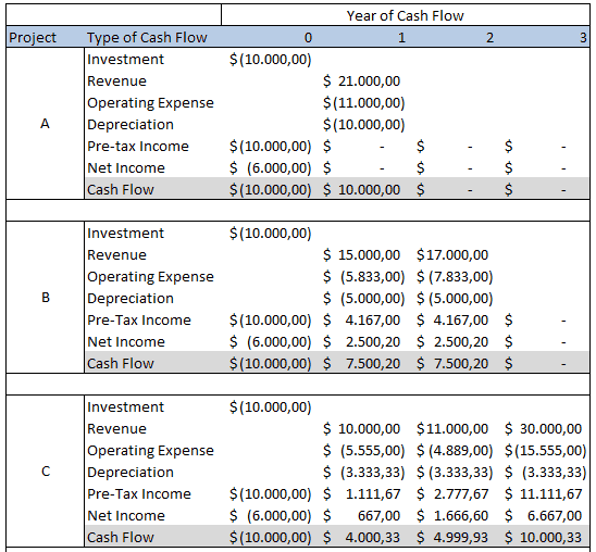 Preview of excel file for Valuing Capital Investment Projects
