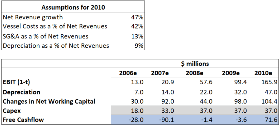 Warburg Pincus and emgs: The IPO Decision (A) - Free Cash Flows