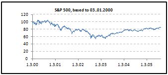 Pawson Foundation: August 2006 - S&P 500