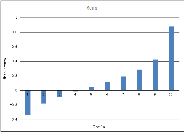 AQR's Momentum Funds (A) - Mean and Mean Return