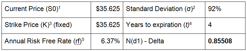 Compensation at Level 3 Communications