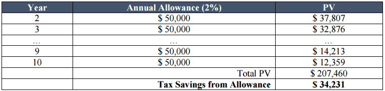 Seagram Greater China: Office Relocation in Hong Kong - Tax Savings from Allowance