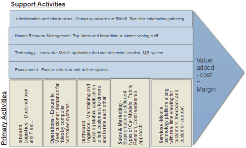 Uber - Value Chain