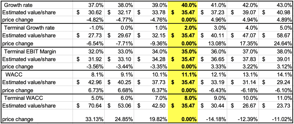 Facebook Inc. - Sensitivity Analysis