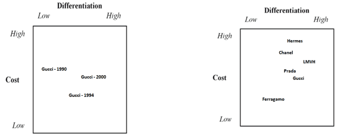 Gucci and the Difficulty of Building a Competitive Advantage in the World  Luxury Goods Industry - The Case Centre