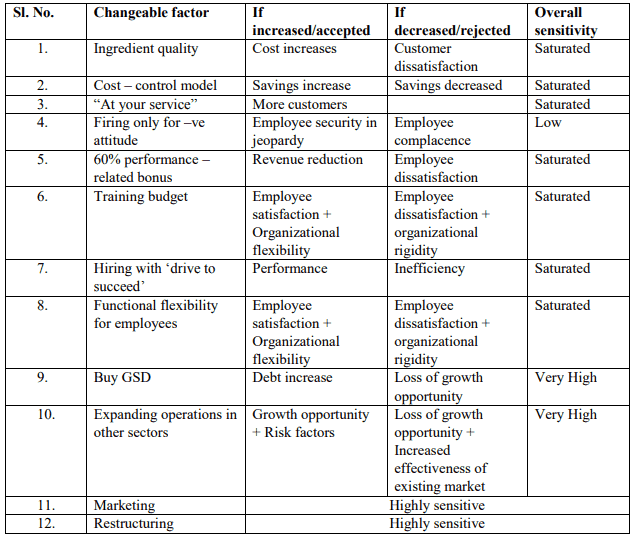 Calveta Dining Services - Cause – Effect Analysis