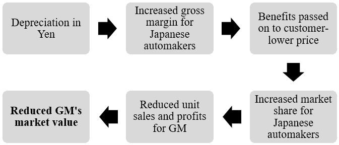 Reduced GM's market value