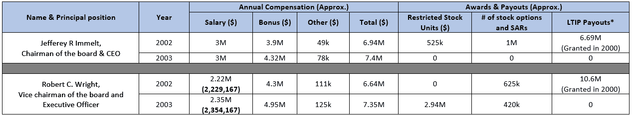 executive compensation at General Electric