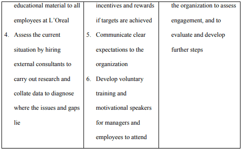 L'Oreal S.A. - Implementation Plan