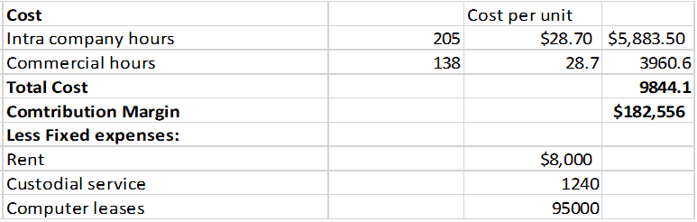 Contribution Margin