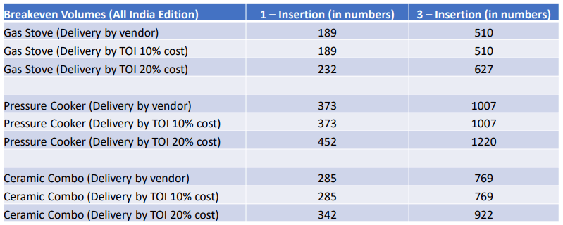 Breakeven Volumes