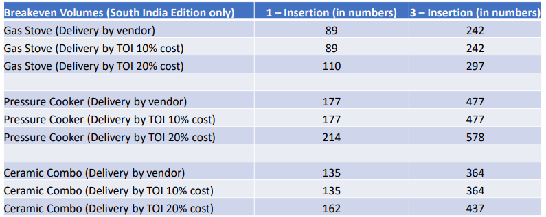 Breakeven Volumes