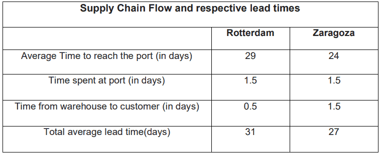 Supply Chain Flow and respective lead times