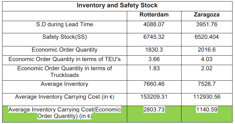 Inventory and Safety Stock