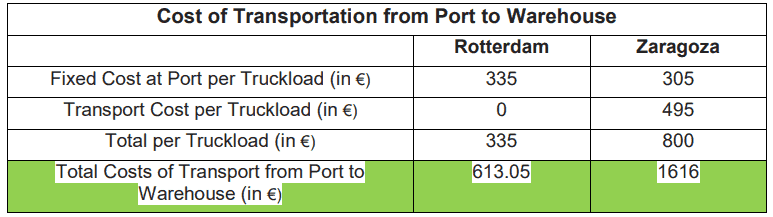 Cost of Transportation