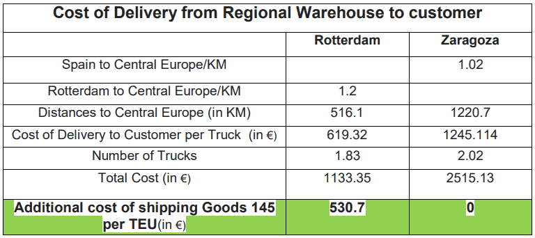 Cost of Delivery