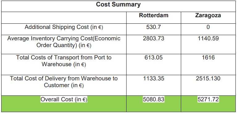 Plaza - Cost Summary