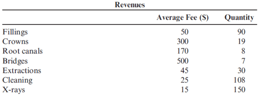 Dr. Roger Jones Cash Budget Revenues