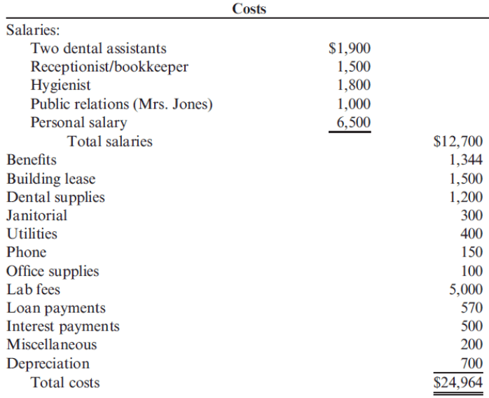 Dr. Roger Jones Cash Budget Costs