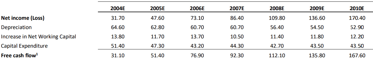 five-year free cash flow