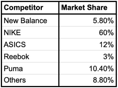 Sneaker 2013 - Share of the athletic footwear market