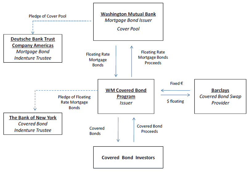 Washington Mutual's Covered Bonds