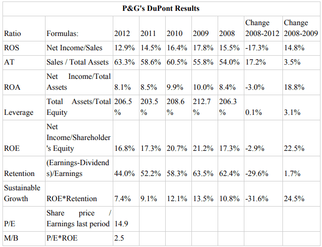 Procter & Gamble and Colgate-Palmolive: Similar but Different