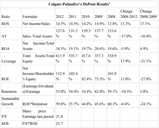 Procter & Gamble and Colgate-Palmolive: Similar but Different