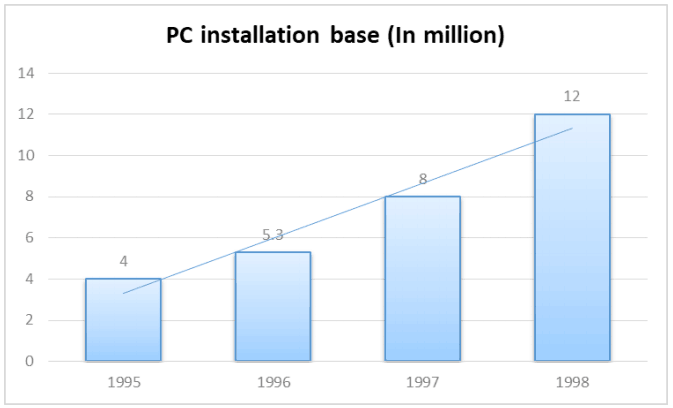 PC installation base