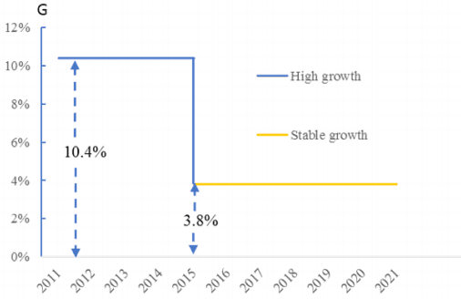 Valuing Wal-Mart 2010