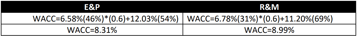 Midland Energy Resource WACC calculation