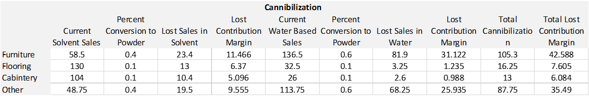 Pintura Corporation: The Lena Launch Decision