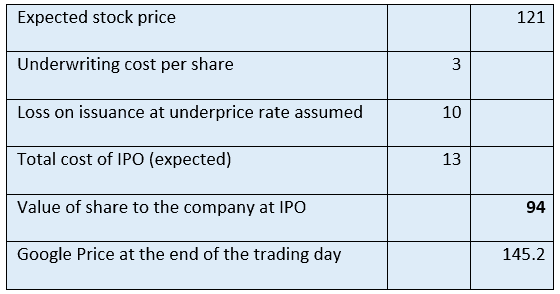 Google share price