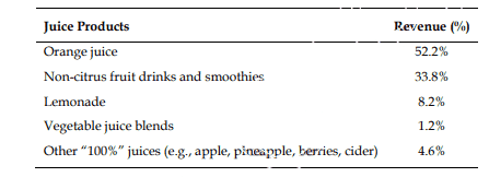 Production of juice in the U.S.