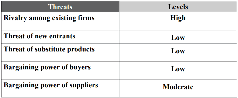 Porter’s five forces model