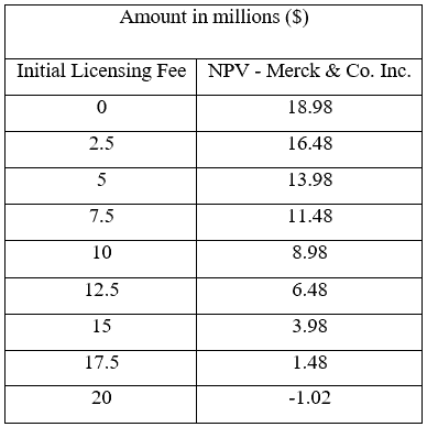 Merck & Co.: Evaluating a Drug Licensing Opportunity