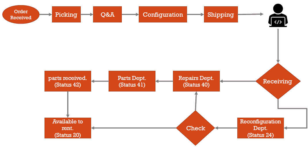 CRU Computer Rentals