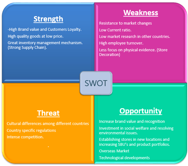 Wal-Mart Stores, Inc. - SWOT Analysis