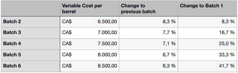 variable costs per batch