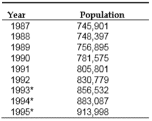 Millegan Creek Apartments - Austin Population Growth