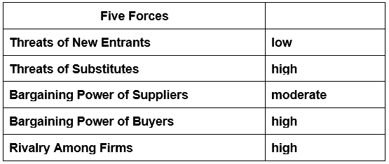 Grolsch: Growing Globally - Porter's 5 Forces Analysis