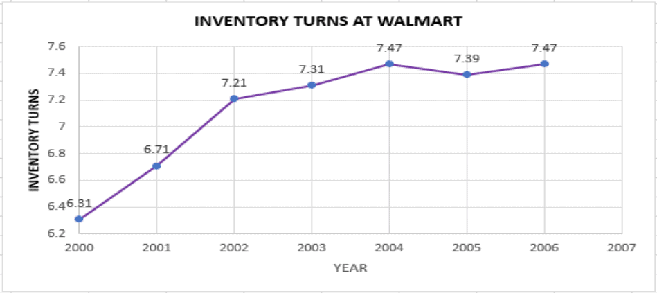 Inventory turnover at Wal-Mart