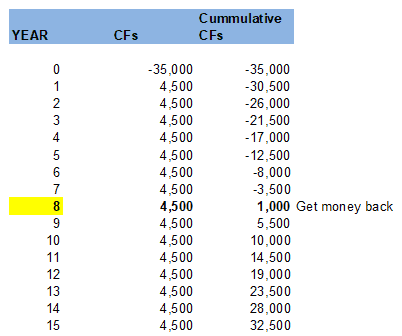 PAYBACK PERIOD