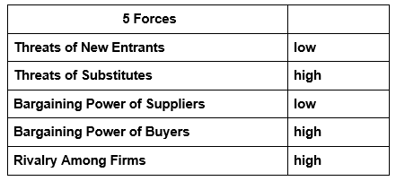 Coffee Wars in India: Café Coffee Day 2013 - Porter's 5 Forces Analysis