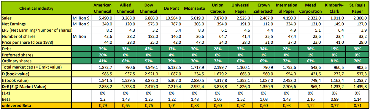 Cost of Equity for American Chemical Corp.