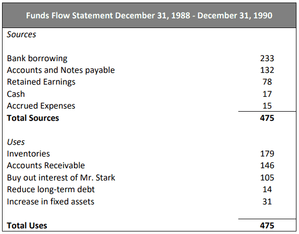Butler Lumber Co. - Funds Flow Statement