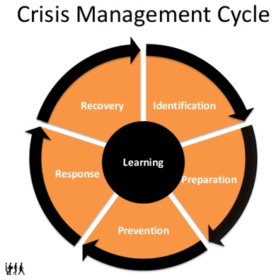 Crisis management Cycle