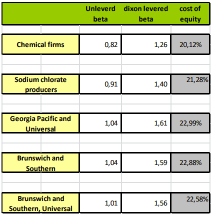 COST OF EQUITY CALCULATION